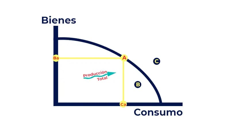 Representación gráfica de la frontera de posibilidades de producción